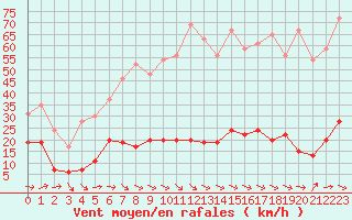 Courbe de la force du vent pour Cap Camarat (83)