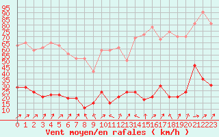 Courbe de la force du vent pour Cap de la Hve (76)