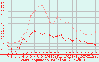 Courbe de la force du vent pour Tarbes (65)