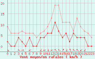 Courbe de la force du vent pour Guret Saint-Laurent (23)