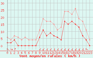 Courbe de la force du vent pour Grenoble/agglo Le Versoud (38)