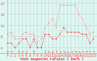 Courbe de la force du vent pour Brive-Laroche (19)