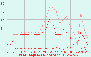 Courbe de la force du vent pour Mont-de-Marsan (40)