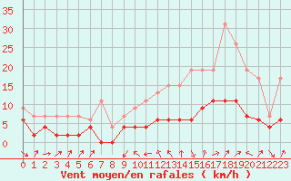 Courbe de la force du vent pour Le Puy - Loudes (43)