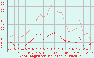 Courbe de la force du vent pour Brive-Laroche (19)