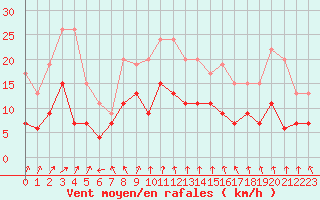 Courbe de la force du vent pour Orly (91)