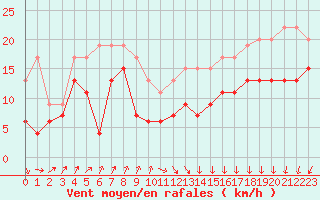 Courbe de la force du vent pour Brignogan (29)