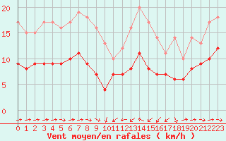 Courbe de la force du vent pour Solenzara - Base arienne (2B)