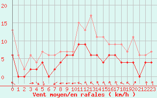 Courbe de la force du vent pour Orlans (45)