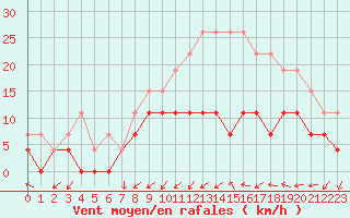 Courbe de la force du vent pour Nancy - Essey (54)