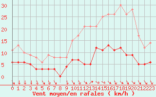 Courbe de la force du vent pour Langres (52) 