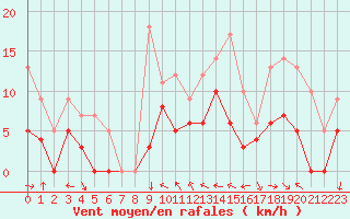 Courbe de la force du vent pour Aubenas - Lanas (07)