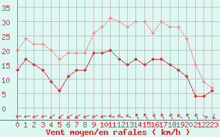 Courbe de la force du vent pour Bziers Cap d