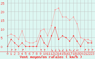 Courbe de la force du vent pour Auch (32)