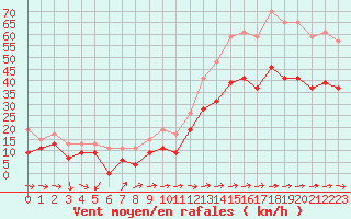 Courbe de la force du vent pour Ile du Levant (83)