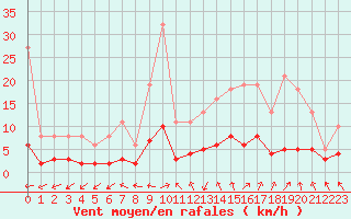 Courbe de la force du vent pour Sorcy-Bauthmont (08)