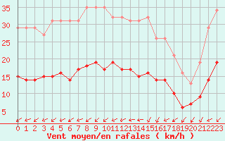 Courbe de la force du vent pour Ancey (21)