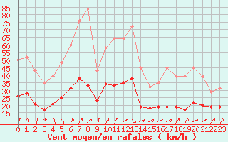 Courbe de la force du vent pour Bulson (08)