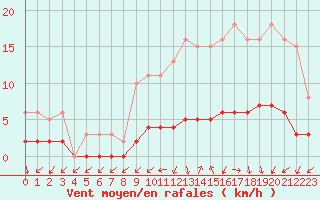 Courbe de la force du vent pour Frontenay (79)