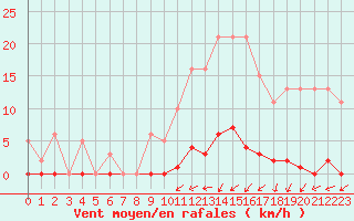 Courbe de la force du vent pour Ploeren (56)