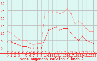 Courbe de la force du vent pour Fontenermont (14)