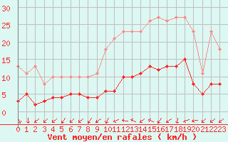 Courbe de la force du vent pour Gurande (44)