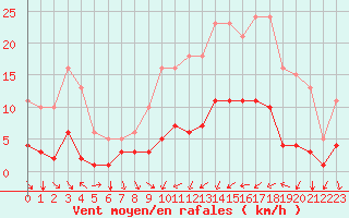 Courbe de la force du vent pour Agde (34)