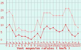 Courbe de la force du vent pour Pomrols (34)