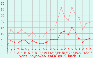 Courbe de la force du vent pour Eygliers (05)