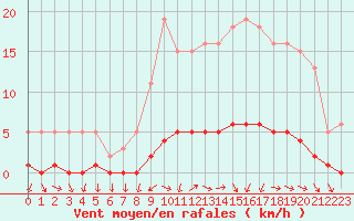 Courbe de la force du vent pour Challes-les-Eaux (73)