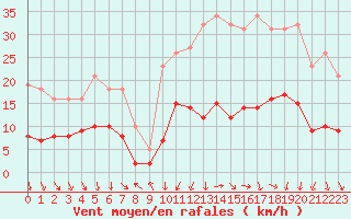 Courbe de la force du vent pour La Beaume (05)