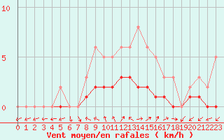 Courbe de la force du vent pour Lobbes (Be)