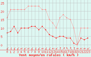 Courbe de la force du vent pour Marseille - Saint-Loup (13)