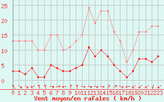 Courbe de la force du vent pour Marseille - Saint-Loup (13)