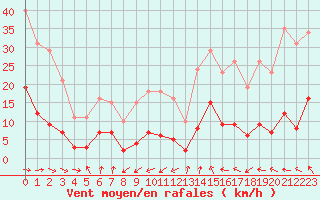 Courbe de la force du vent pour Marseille - Saint-Loup (13)