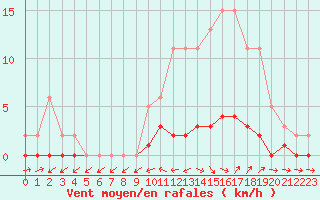 Courbe de la force du vent pour Quimperl (29)