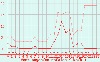 Courbe de la force du vent pour Manlleu (Esp)