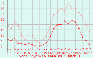 Courbe de la force du vent pour Eygliers (05)