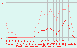 Courbe de la force du vent pour Kernascleden (56)