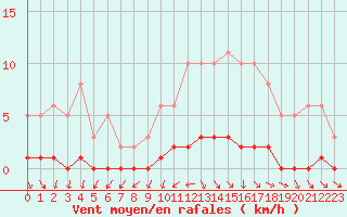 Courbe de la force du vent pour Amiens - Dury (80)