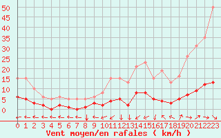 Courbe de la force du vent pour Douzens (11)