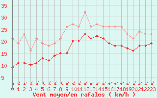 Courbe de la force du vent pour Gruissan (11)