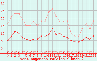 Courbe de la force du vent pour Sorcy-Bauthmont (08)