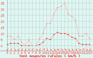 Courbe de la force du vent pour Challes-les-Eaux (73)