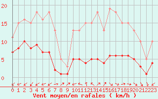 Courbe de la force du vent pour Saint-Ciers-sur-Gironde (33)