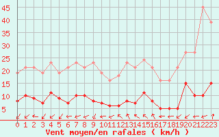 Courbe de la force du vent pour Marseille - Saint-Loup (13)