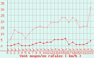 Courbe de la force du vent pour Boulaide (Lux)