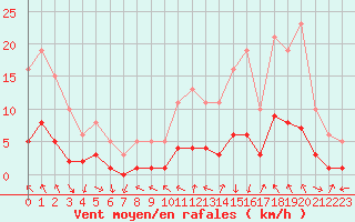 Courbe de la force du vent pour Le Vigan (30)
