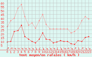 Courbe de la force du vent pour Xert / Chert (Esp)