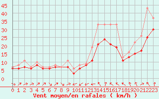 Courbe de la force du vent pour Plussin (42)